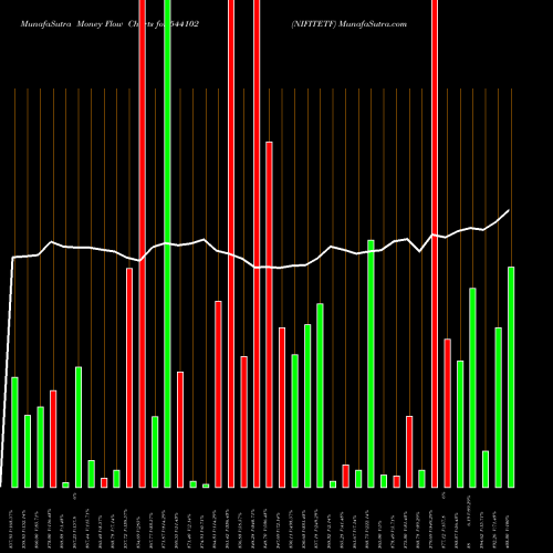 Money Flow charts share 544102 NIFITETF BSE Stock exchange 