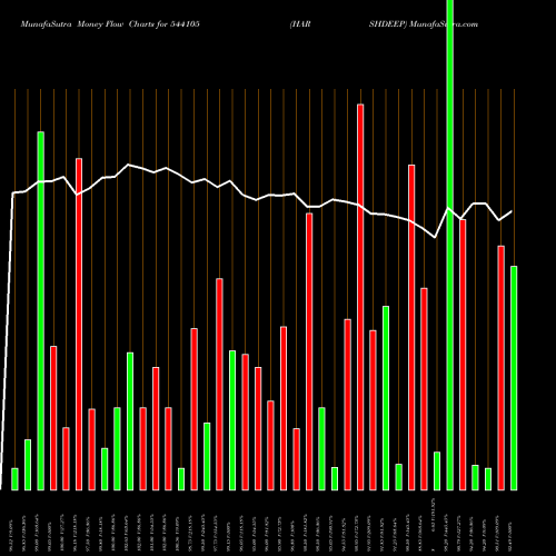 Money Flow charts share 544105 HARSHDEEP BSE Stock exchange 