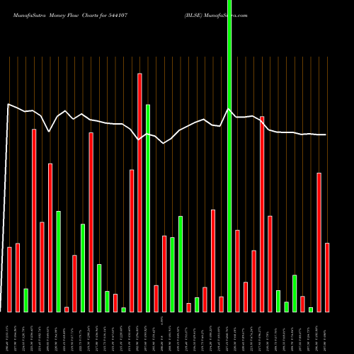 Money Flow charts share 544107 BLSE BSE Stock exchange 