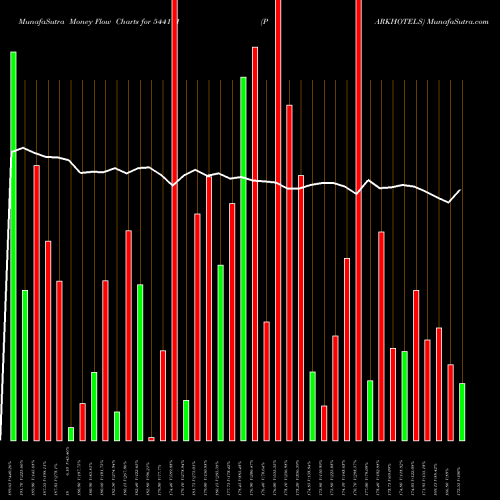 Money Flow charts share 544111 PARKHOTELS BSE Stock exchange 