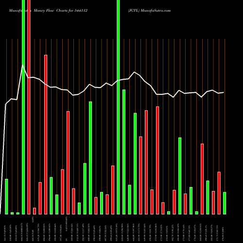 Money Flow charts share 544112 JGTL BSE Stock exchange 