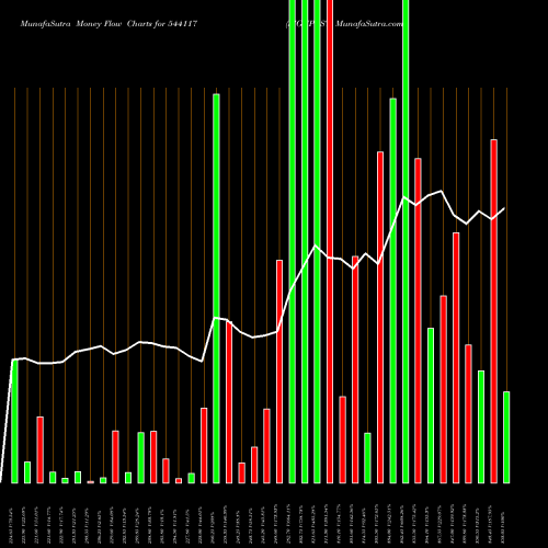 Money Flow charts share 544117 SIGNPOST BSE Stock exchange 