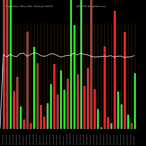 Money Flow charts share 544119 RPTECH BSE Stock exchange 
