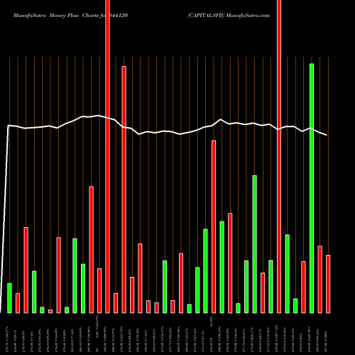 Money Flow charts share 544120 CAPITALSFB BSE Stock exchange 