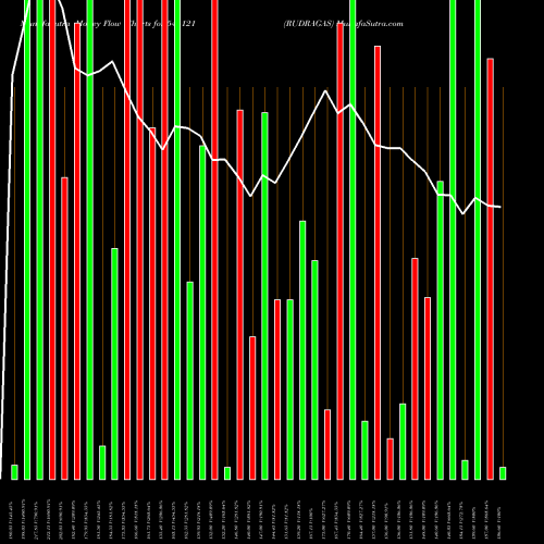 Money Flow charts share 544121 RUDRAGAS BSE Stock exchange 