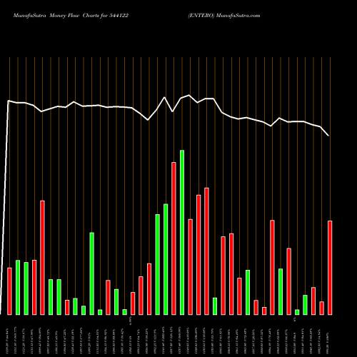 Money Flow charts share 544122 ENTERO BSE Stock exchange 