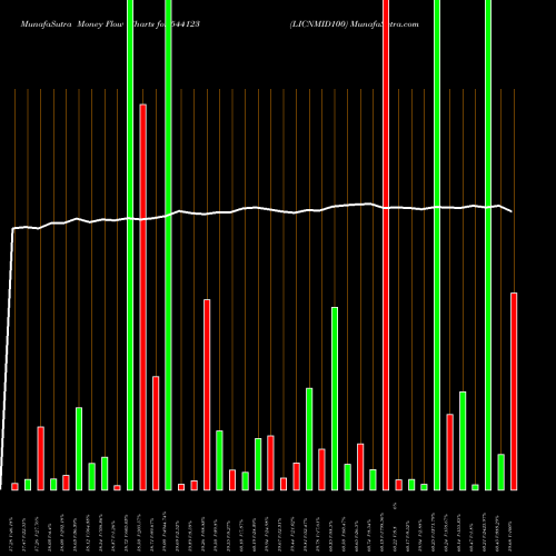 Money Flow charts share 544123 LICNMID100 BSE Stock exchange 