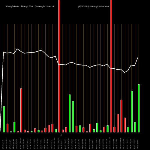 Money Flow charts share 544129 JUNIPER BSE Stock exchange 