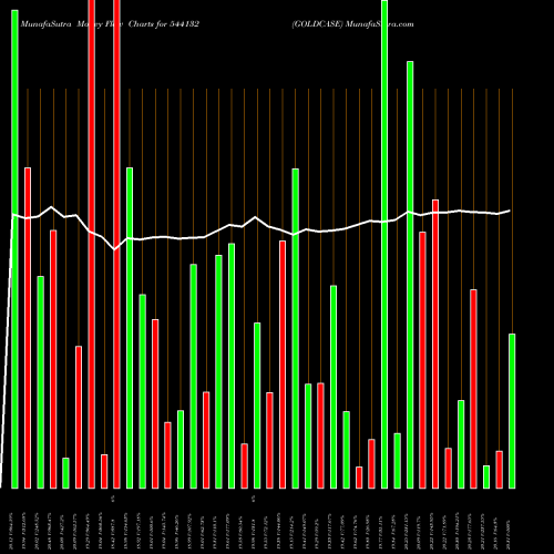 Money Flow charts share 544132 GOLDCASE BSE Stock exchange 
