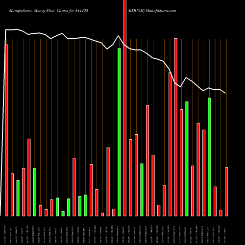 Money Flow charts share 544133 EXICOM BSE Stock exchange 