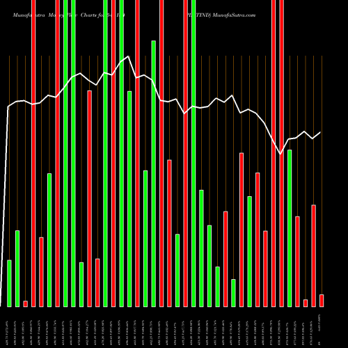 Money Flow charts share 544134 PLATIND BSE Stock exchange 