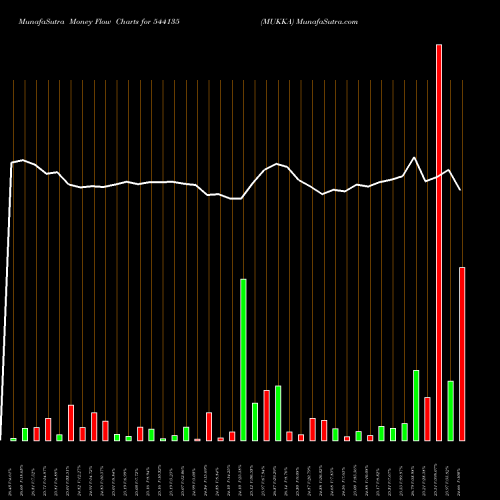 Money Flow charts share 544135 MUKKA BSE Stock exchange 