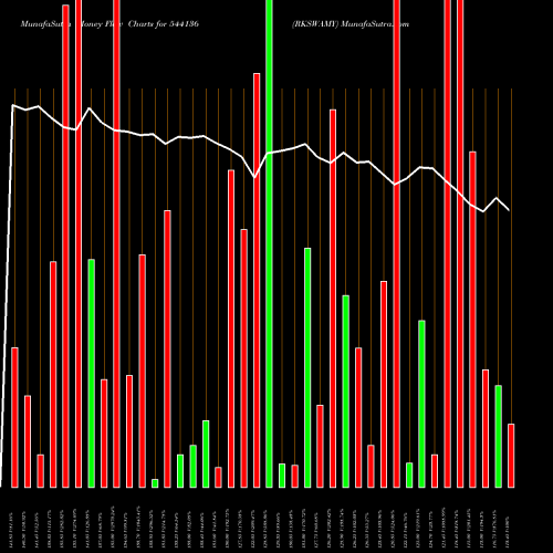 Money Flow charts share 544136 RKSWAMY BSE Stock exchange 