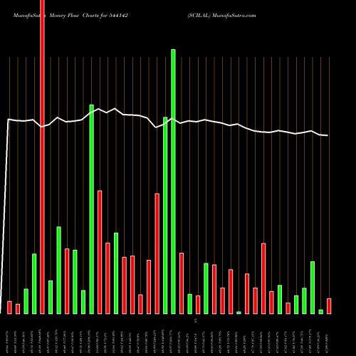 Money Flow charts share 544142 SCILAL BSE Stock exchange 