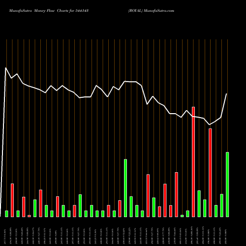 Money Flow charts share 544143 ROYAL BSE Stock exchange 