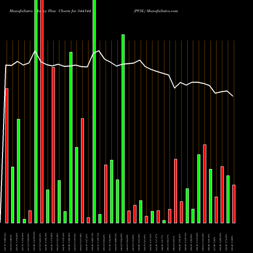 Money Flow charts share 544144 PVSL BSE Stock exchange 