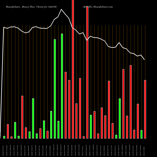 Money Flow charts share 544150 KPGEL BSE Stock exchange 