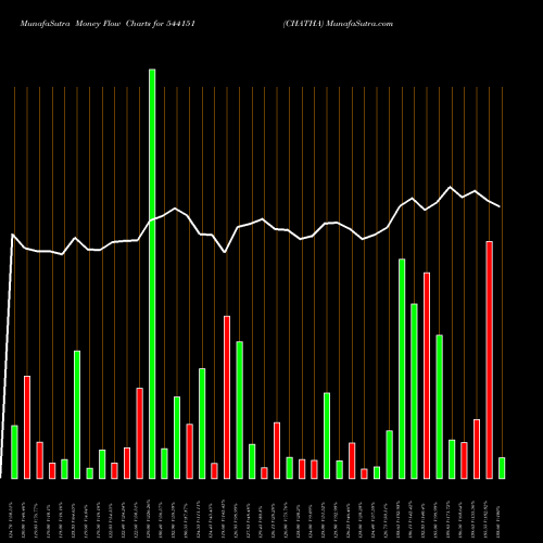 Money Flow charts share 544151 CHATHA BSE Stock exchange 