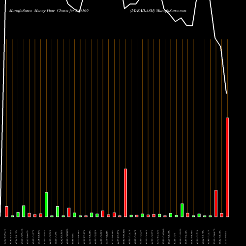 Money Flow charts share 544160 JAYKAILASH BSE Stock exchange 