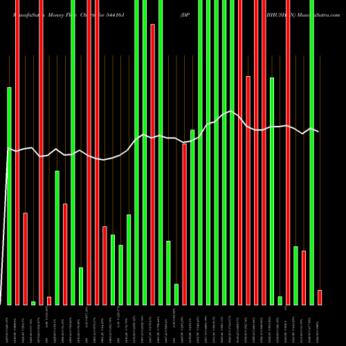 Money Flow charts share 544161 DPABHUSHAN BSE Stock exchange 