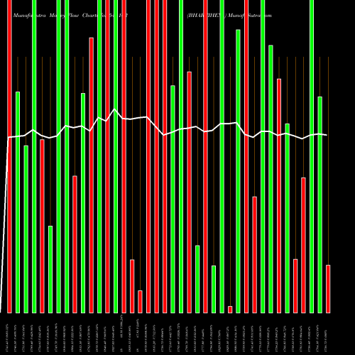 Money Flow charts share 544162 BHARTIHEXA BSE Stock exchange 