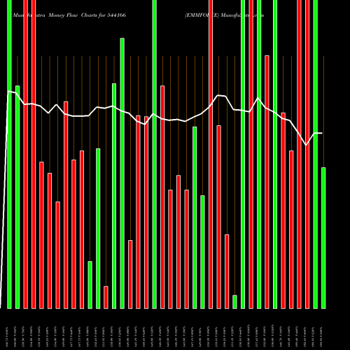 Money Flow charts share 544166 EMMFORCE BSE Stock exchange 