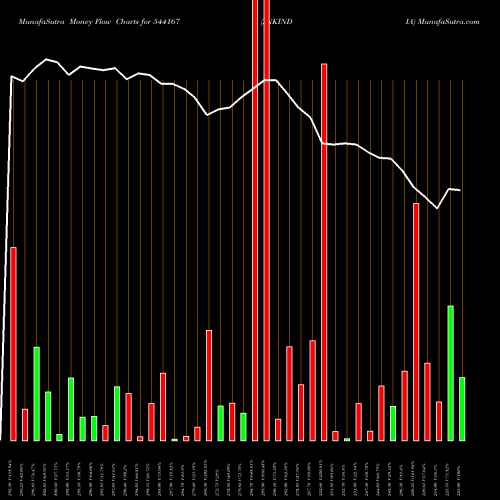 Money Flow charts share 544167 JNKINDIA BSE Stock exchange 