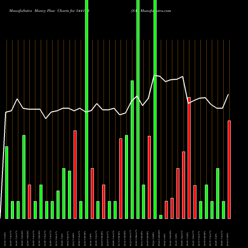 Money Flow charts share 544170 SAI BSE Stock exchange 