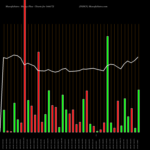 Money Flow charts share 544172 INDGN BSE Stock exchange 