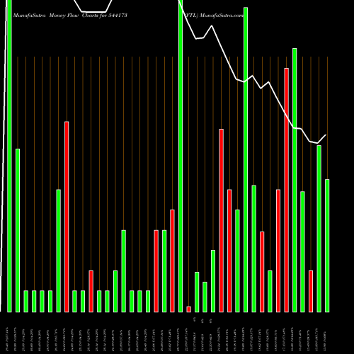 Money Flow charts share 544173 FTL BSE Stock exchange 