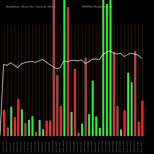 Money Flow charts share 544174 TBOTEK BSE Stock exchange 