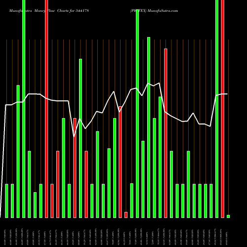 Money Flow charts share 544178 PIOTEX BSE Stock exchange 