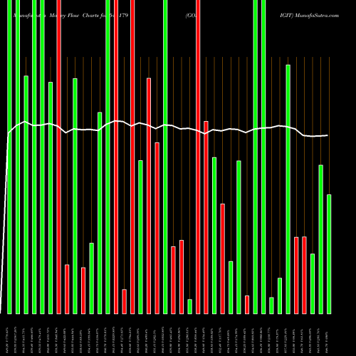 Money Flow charts share 544179 GODIGIT BSE Stock exchange 
