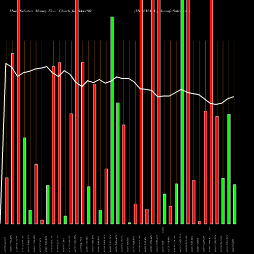 Money Flow charts share 544180 MIDSMALL BSE Stock exchange 