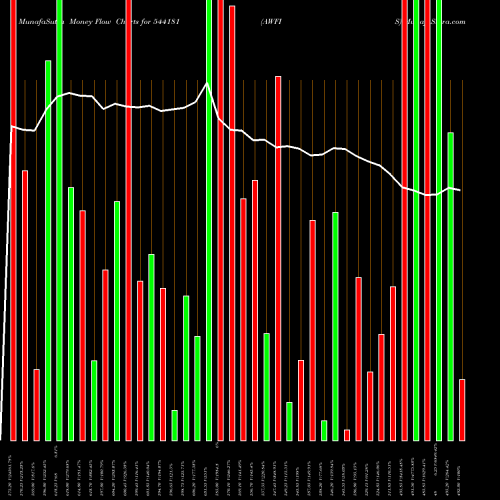 Money Flow charts share 544181 AWFIS BSE Stock exchange 