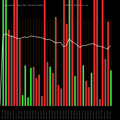 Money Flow charts share 544184 BOROSCI BSE Stock exchange 