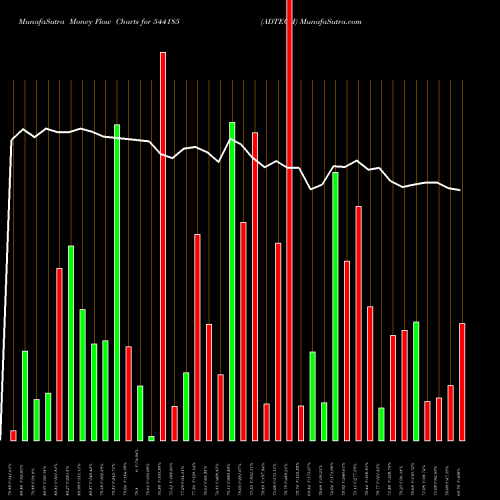 Money Flow charts share 544185 ADTECH BSE Stock exchange 