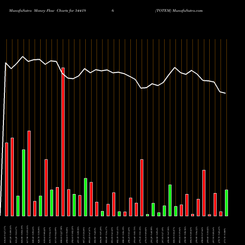 Money Flow charts share 544186 TOTEM BSE Stock exchange 