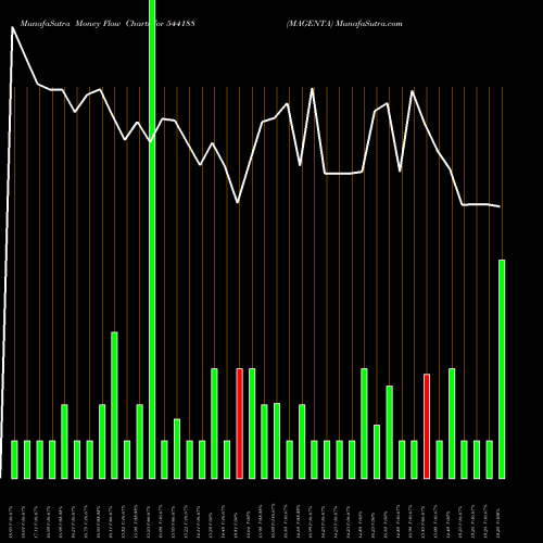 Money Flow charts share 544188 MAGENTA BSE Stock exchange 