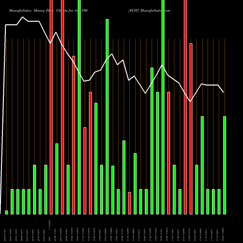 Money Flow charts share 544190 3CIT BSE Stock exchange 