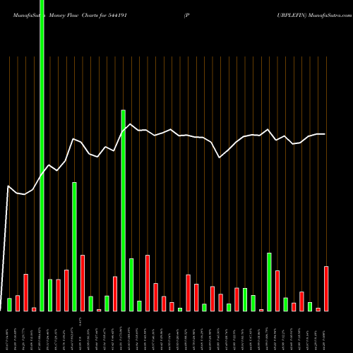 Money Flow charts share 544191 PURPLEFIN BSE Stock exchange 