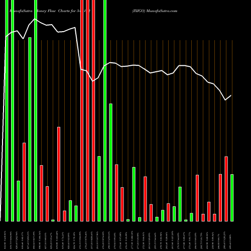 Money Flow charts share 544192 IXIGO BSE Stock exchange 