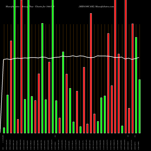 Money Flow charts share 544193 MID150CASE BSE Stock exchange 