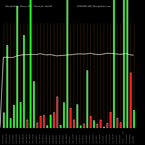 Money Flow charts share 544194 TOP100CASE BSE Stock exchange 