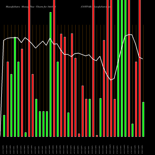 Money Flow charts share 544195 COTFAB BSE Stock exchange 