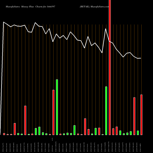Money Flow charts share 544197 RETAIL BSE Stock exchange 