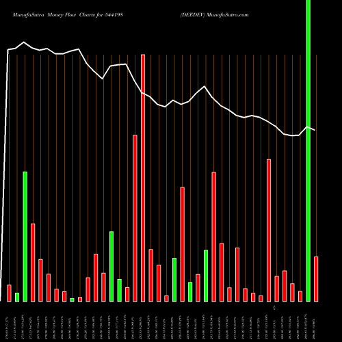 Money Flow charts share 544198 DEEDEV BSE Stock exchange 