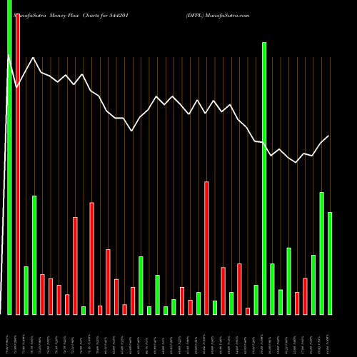 Money Flow charts share 544201 DFPL BSE Stock exchange 