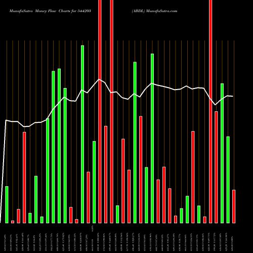 Money Flow charts share 544203 ABDL BSE Stock exchange 