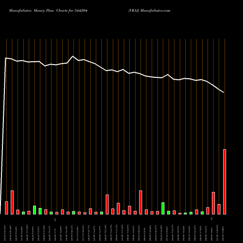 Money Flow charts share 544204 VRAJ BSE Stock exchange 